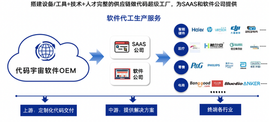 代碼宇宙 SAAS企業的智能開發革命，破解固定成本困局