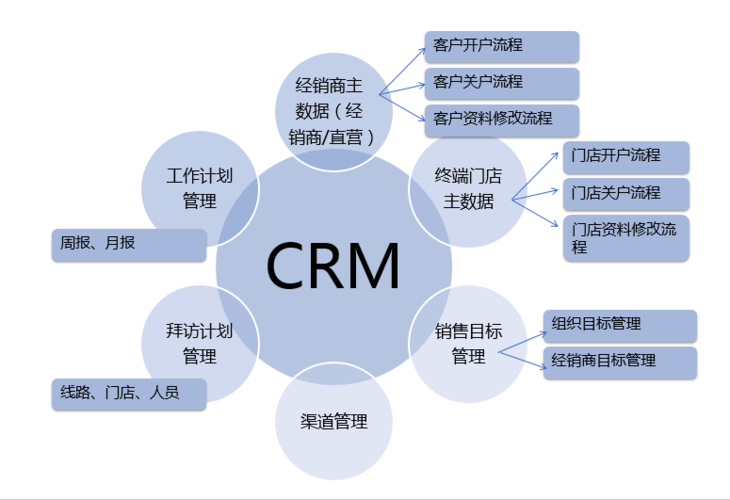 CRM核心功能模塊解析與企業(yè)軟件開發(fā)管理實(shí)踐